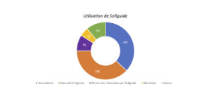 Un graphique montre que 38% des utilisateurs de Soliguide.fr sont des sans abri et des migrants, 37% sont des associations, 9% des personnes intéressés par Soliguide, 5% des bénévoles et 11% d'autres.