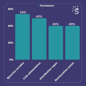 Diagramme en bâtons des statistiques de fermetures des services de l'alimentation (épiceries sociales, colis alimentaires, distribution repas et restauration assise).